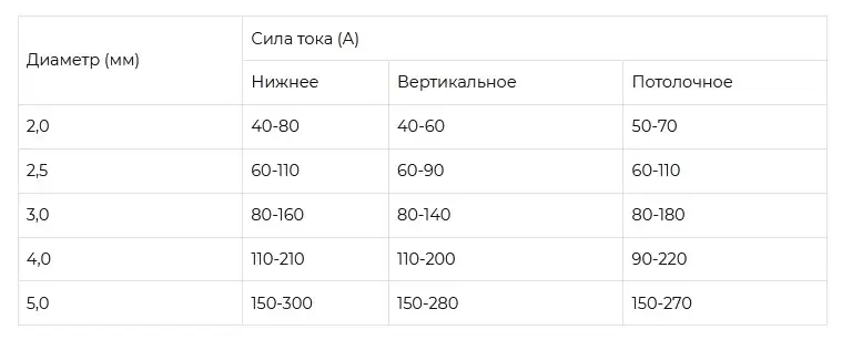 Таблица зависимости диаметра шва к силе тока