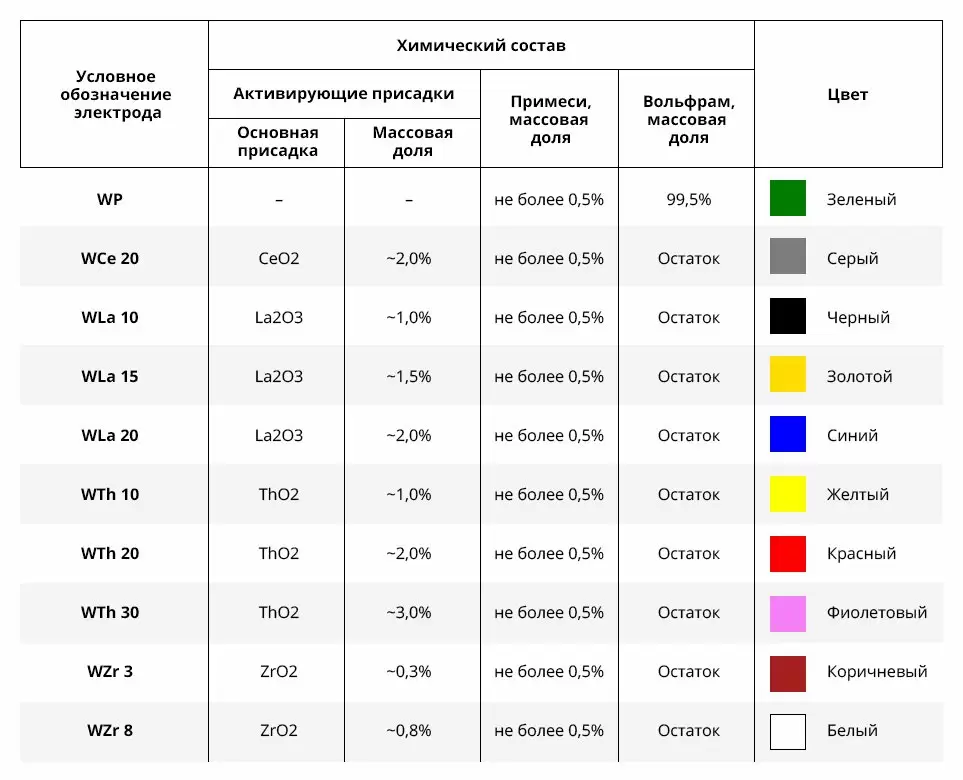 Таблица с маркировкой и цветами вольфрамовых электродов